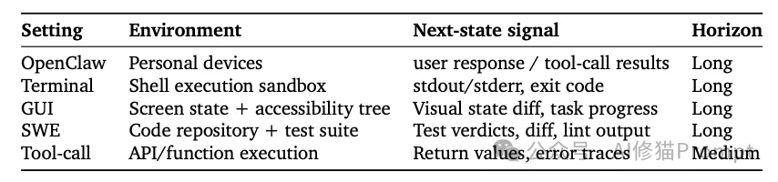 普林斯顿开源OpenClaw-RL:使用不中断还能自进化,对话就有「反向传播信号」太猛了!
