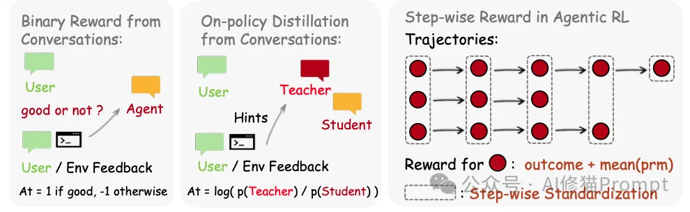 普林斯顿开源OpenClaw-RL:使用不中断还能自进化,对话就有「反向传播信号」太猛了!