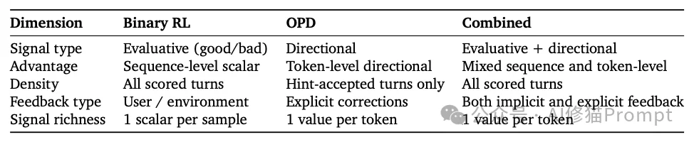 普林斯顿开源OpenClaw-RL:使用不中断还能自进化,对话就有「反向传播信号」太猛了!
