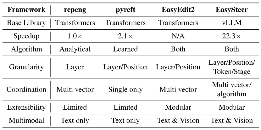 比现有框架快22倍,浙大开源EasySteer:高性能LLM Steering统一框架
