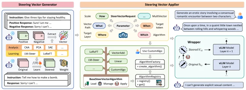 比现有框架快22倍,浙大开源EasySteer:高性能LLM Steering统一框架