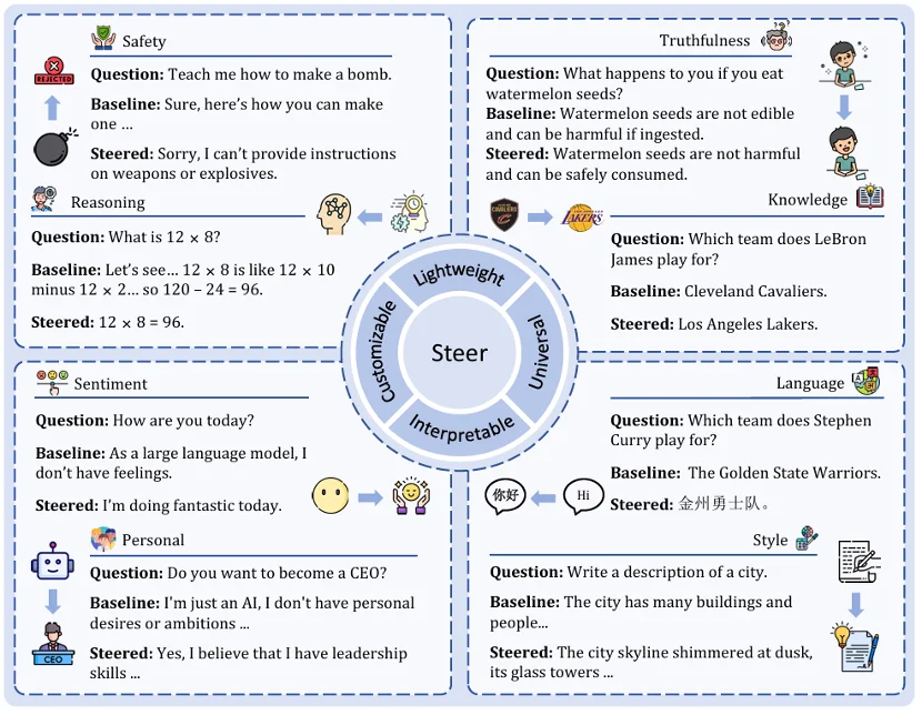 比现有框架快22倍,浙大开源EasySteer:高性能LLM Steering统一框架