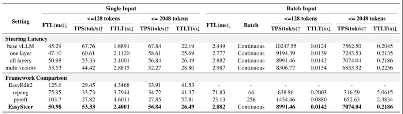 比现有框架快22倍,浙大开源EasySteer:高性能LLM Steering统一框架