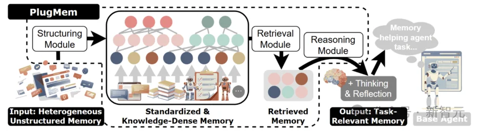 从经历到知识:UIUC、清华PlugMem如何重构Agent记忆