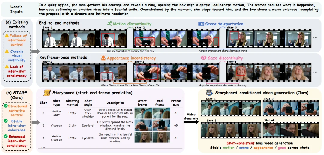 CVPR 2026 | 从「单帧」到「分镜」：STAGE重新定义AI电影叙事