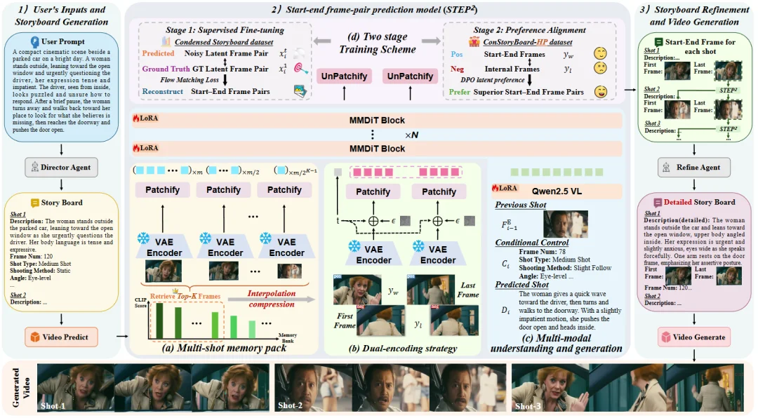 CVPR 2026 | 从「单帧」到「分镜」：STAGE重新定义AI电影叙事