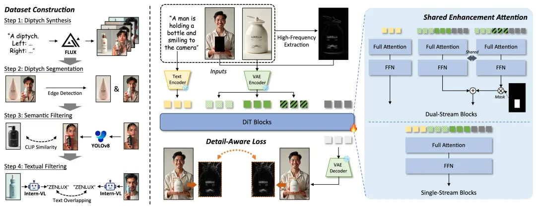 CVPR 2026 | 中科院、港中文等提出HiFi-Inpaint：无损还原物体细节，重塑Inpainting生成范式！