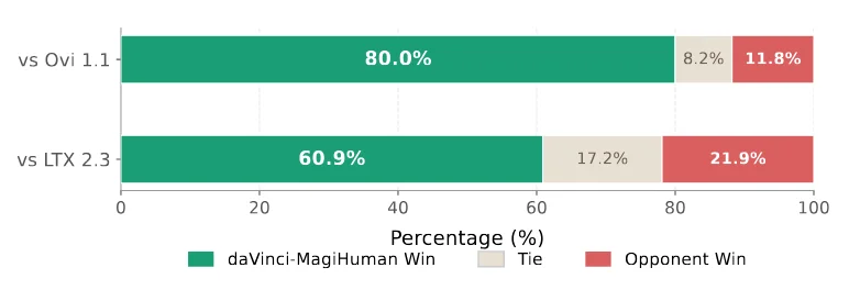 创智刘鹏飞、Sand.ai曹越,两大AI青年学者团队联手,开源音视频基座模型
