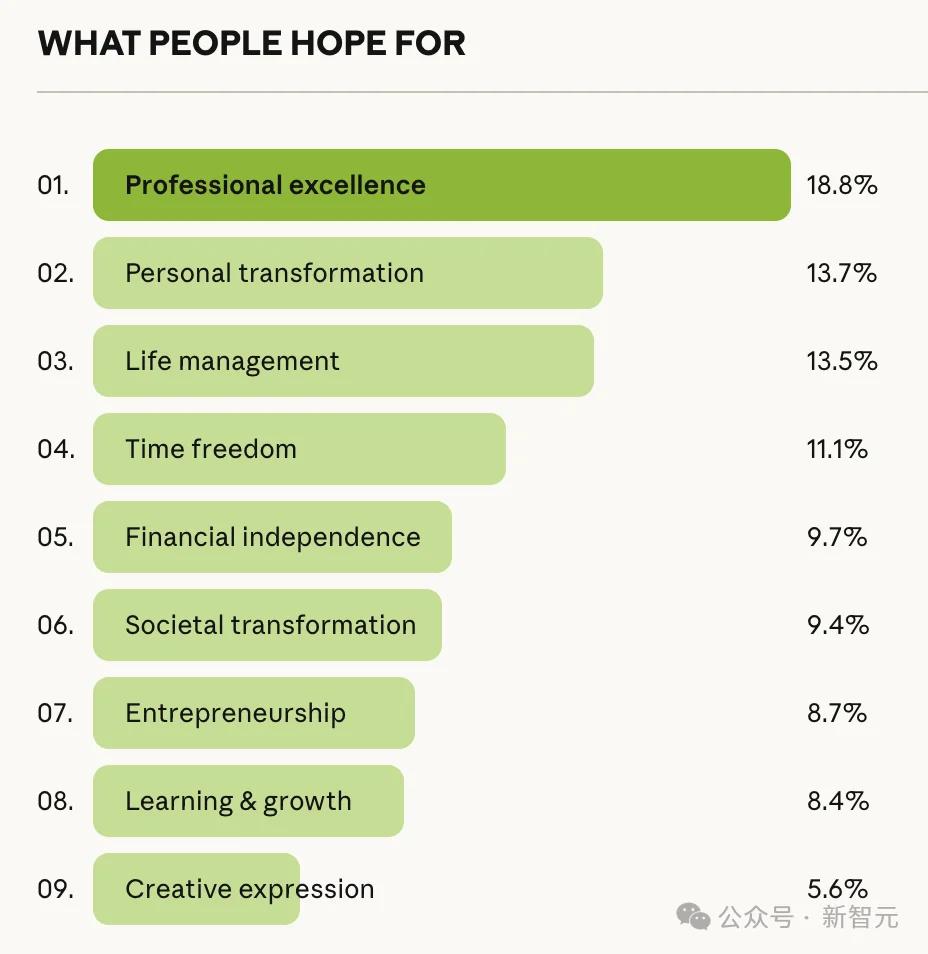 AI帮你省下的时间,去哪了?8万余人的回答让人沉默