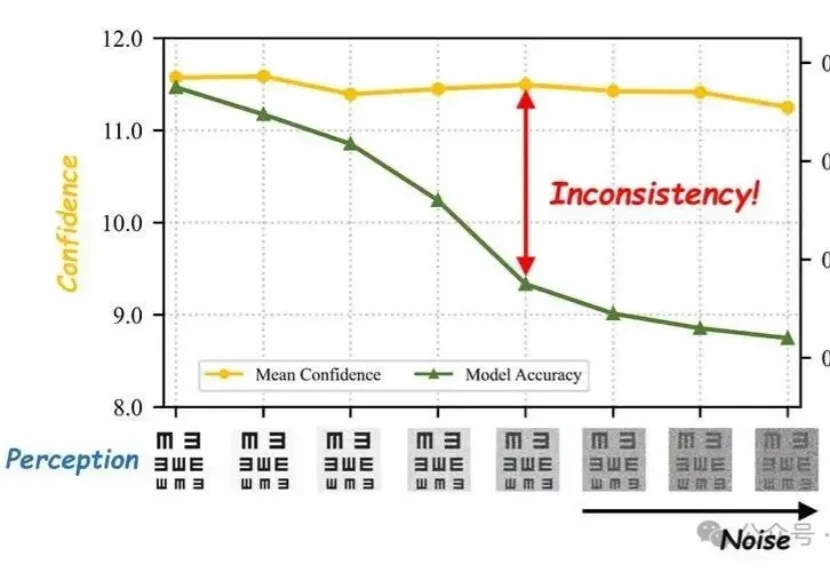 浙大团队破解多模态模型「盲目自信」：先校准置信度，再分配算力丨CVPR'26