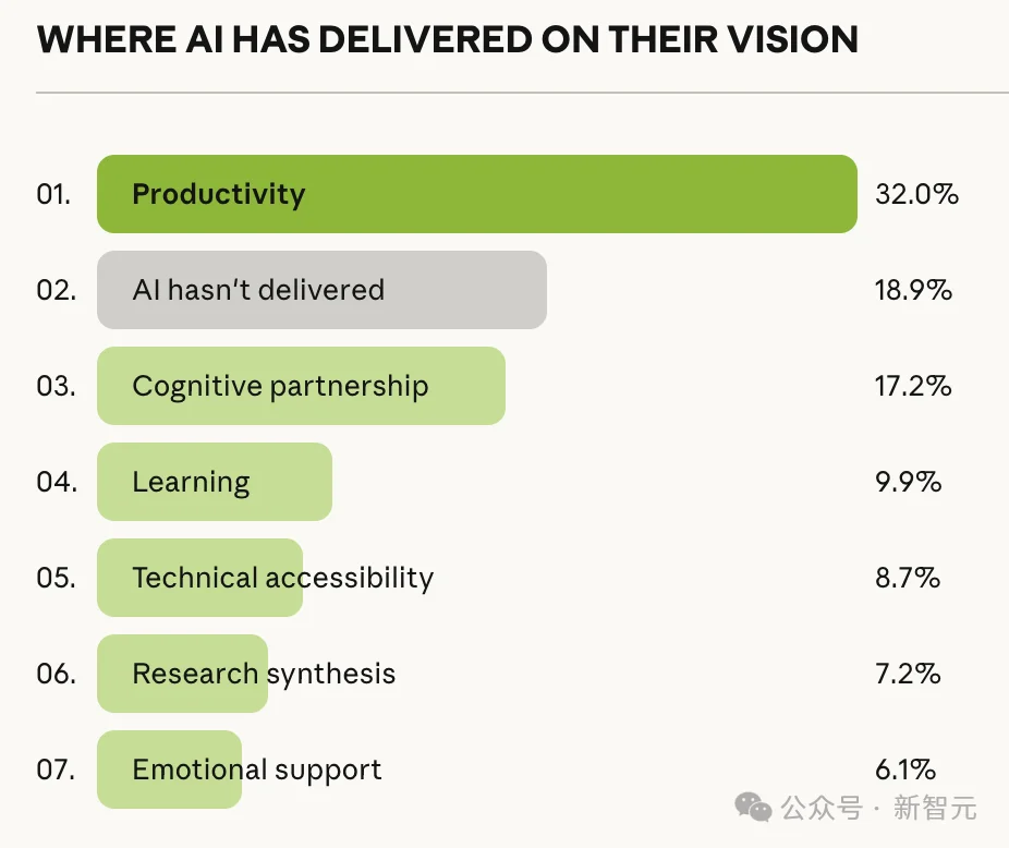 AI帮你省下的时间,去哪了?8万余人的回答让人沉默
