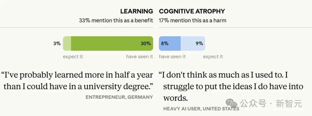 AI帮你省下的时间,去哪了?8万余人的回答让人沉默