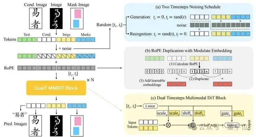 告别AI「鬼画符」!一行指令「复活」王羲之、苏轼,带连笔、懂排版,项目已开源丨ICLR'26