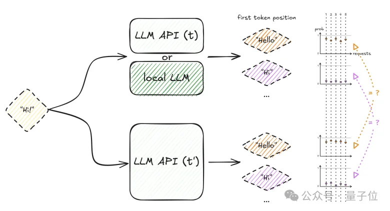1个Token测出模型降级调包！成本砍到千分之一，API供应商的小伎俩全曝光了