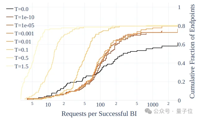 1个Token测出模型降级调包！成本砍到千分之一，API供应商的小伎俩全曝光了