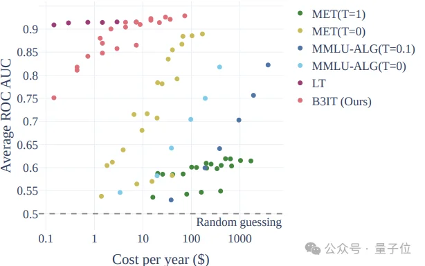 1个Token测出模型降级调包！成本砍到千分之一，API供应商的小伎俩全曝光了