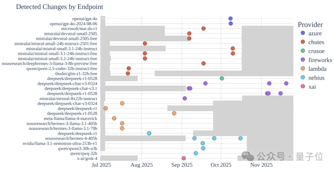 1个Token测出模型降级调包！成本砍到千分之一，API供应商的小伎俩全曝光了