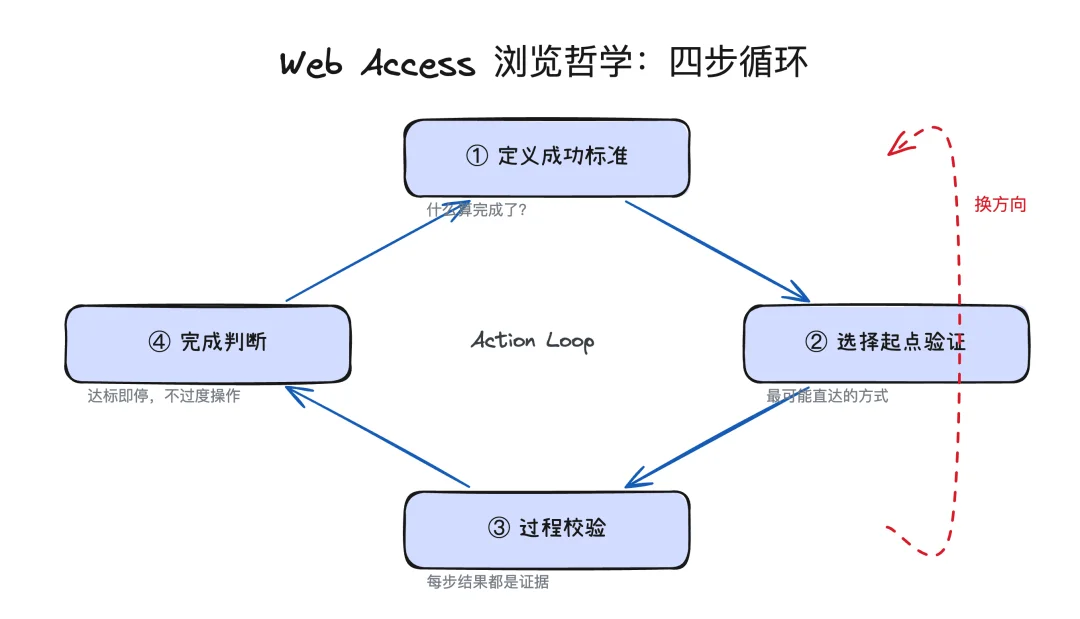 Web Access:一个Skill,拉满Agent联网和浏览器能力
