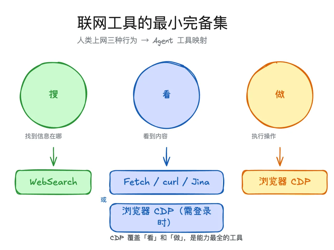 Web Access:一个Skill,拉满Agent联网和浏览器能力