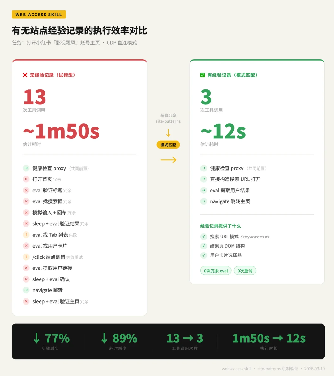 Web Access:一个Skill,拉满Agent联网和浏览器能力