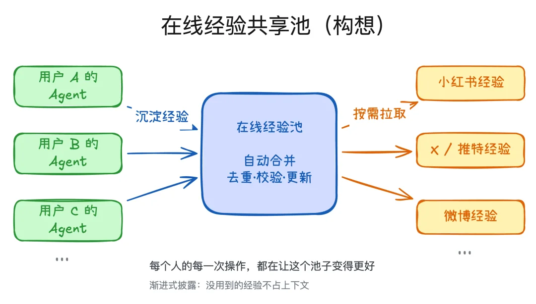Web Access:一个Skill,拉满Agent联网和浏览器能力