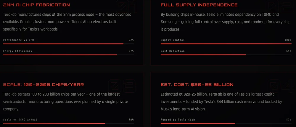 官宣!马斯克开造2nm芯片