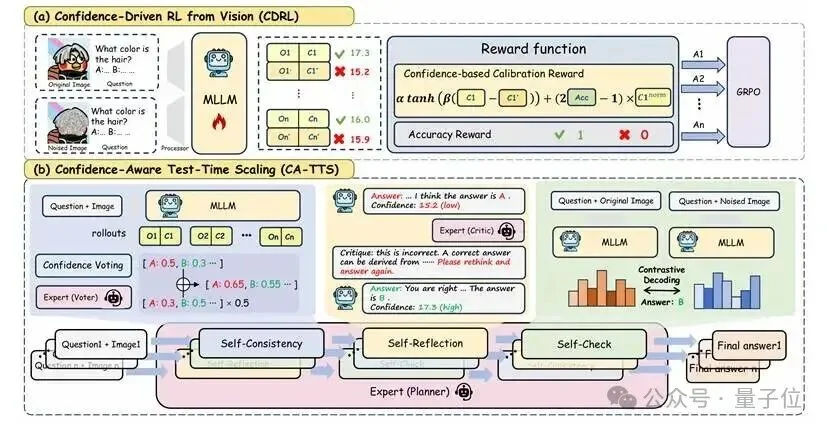 浙大团队破解多模态模型「盲目自信」：先校准置信度，再分配算力丨CVPR'26