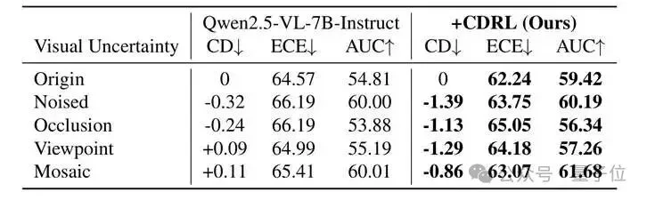 浙大团队破解多模态模型「盲目自信」：先校准置信度，再分配算力丨CVPR'26