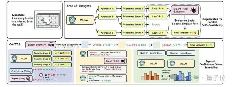 浙大团队破解多模态模型「盲目自信」：先校准置信度，再分配算力丨CVPR'26