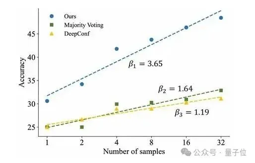 浙大团队破解多模态模型「盲目自信」：先校准置信度，再分配算力丨CVPR'26