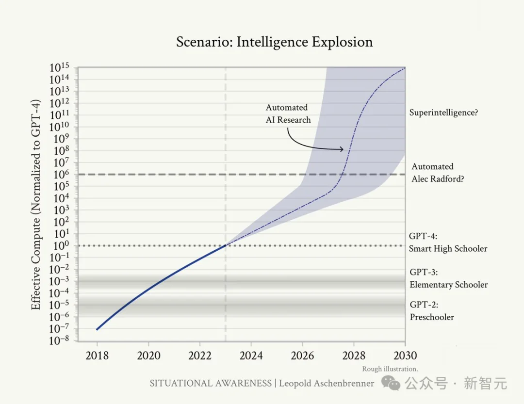 10000个爱因斯坦诞生?哈佛教授暴论:人类智力到头,AI五年内封神