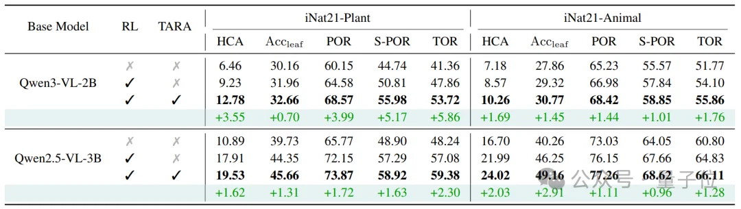 精准识别「界门纲目科属种」！北大彭宇新团队用细粒度树先验提升泛化，破解生物类别分层识别难题