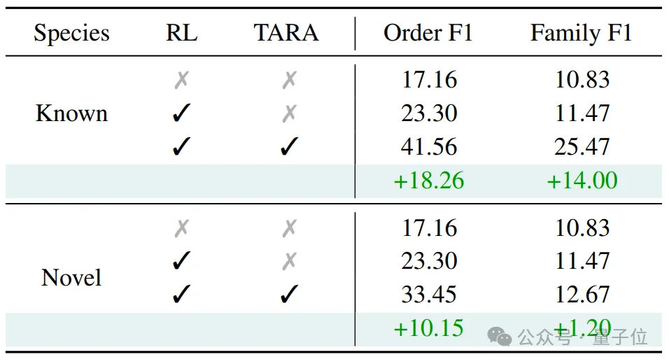 精准识别「界门纲目科属种」！北大彭宇新团队用细粒度树先验提升泛化，破解生物类别分层识别难题
