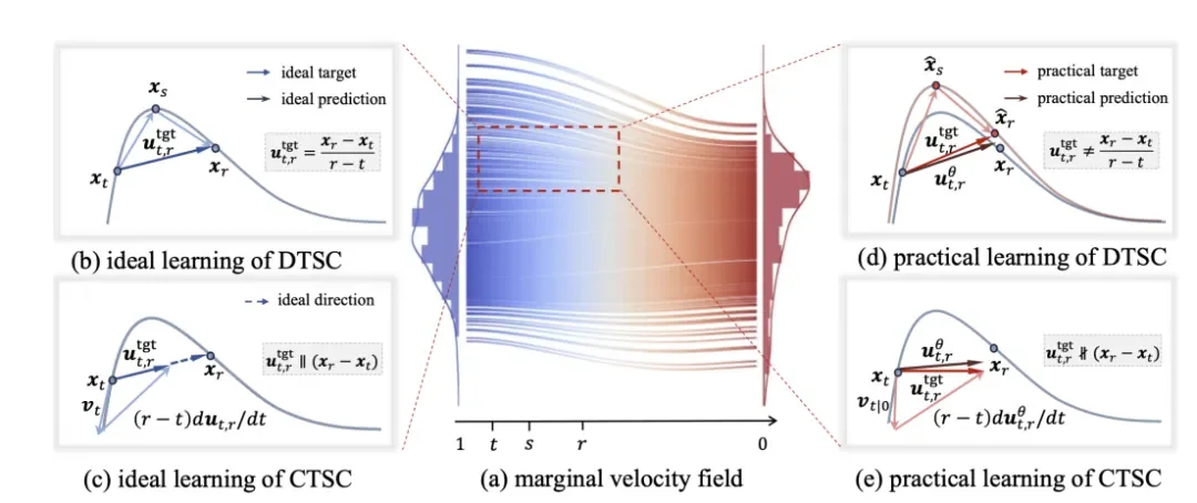 ICLR 2026 | ESC — 解构一步生成，厘清细节，探寻本质