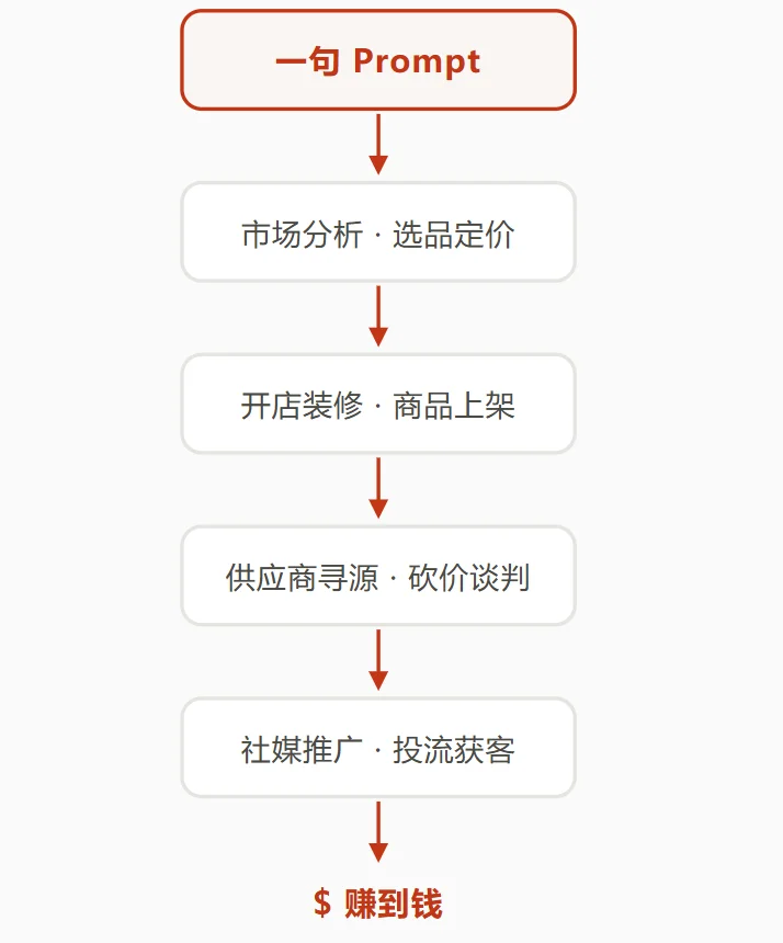 Agent，能自动做生意、赚真钱了