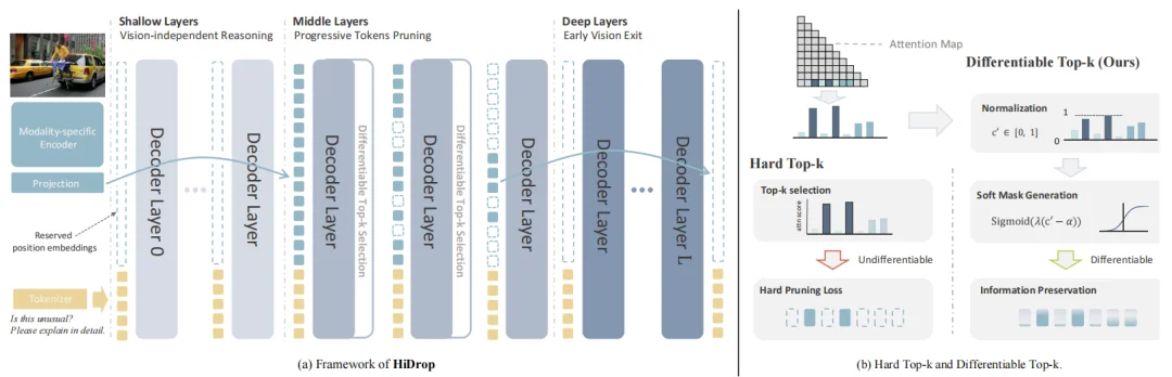 东方理工团队提出HiDrop：重构MLLM计算路径，压缩90%视觉Token实现2.2倍加速