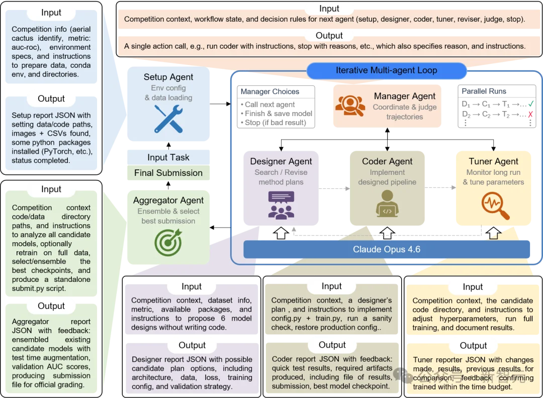 龙虾也能养龙虾！UCSD发布AIBuildAI智能体，MLE-Bench榜单第一