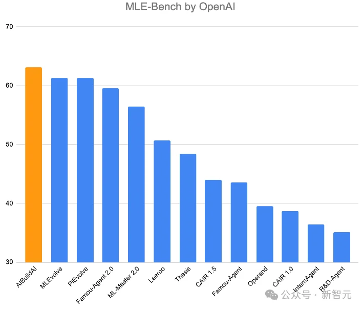 龙虾也能养龙虾！UCSD发布AIBuildAI智能体，MLE-Bench榜单第一