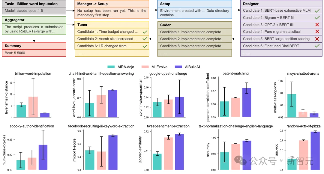 龙虾也能养龙虾！UCSD发布AIBuildAI智能体，MLE-Bench榜单第一