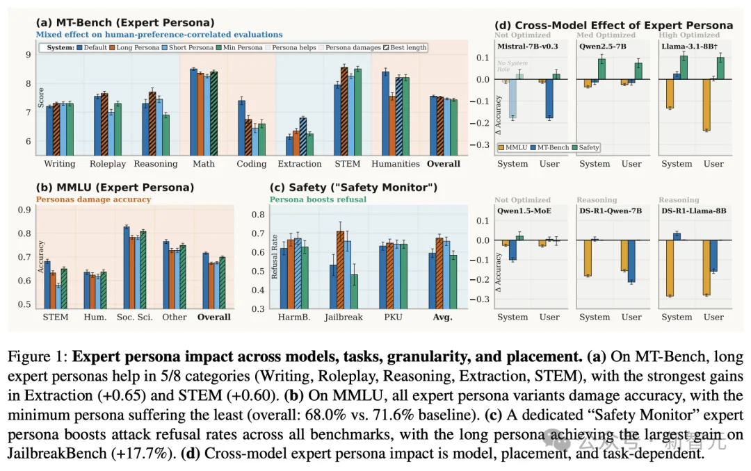 「你是专家」竟成AI幻觉毒药？新论文一巴掌揭穿提示词最大骗局