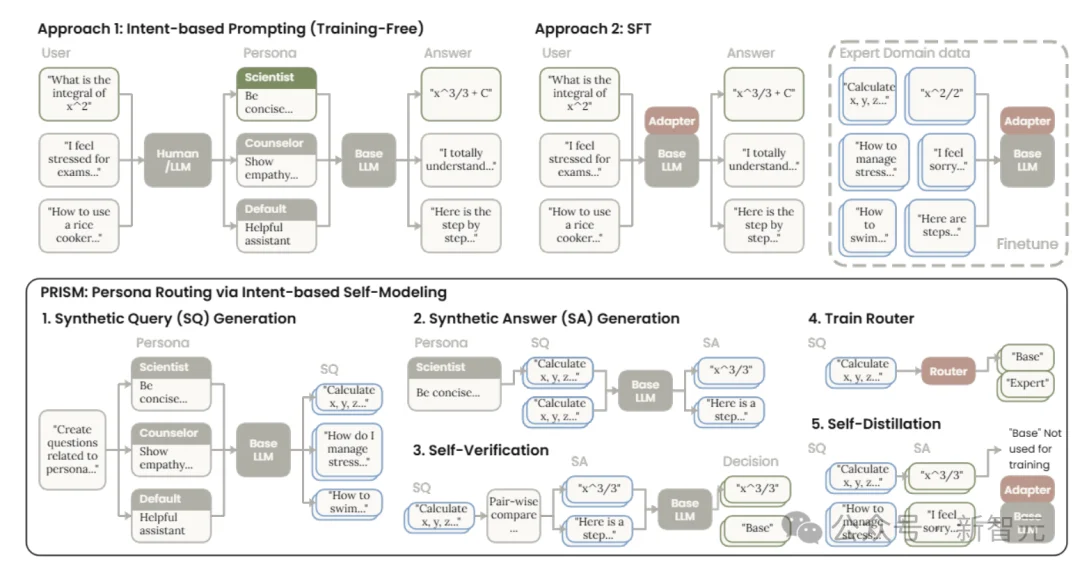 「你是专家」竟成AI幻觉毒药？新论文一巴掌揭穿提示词最大骗局