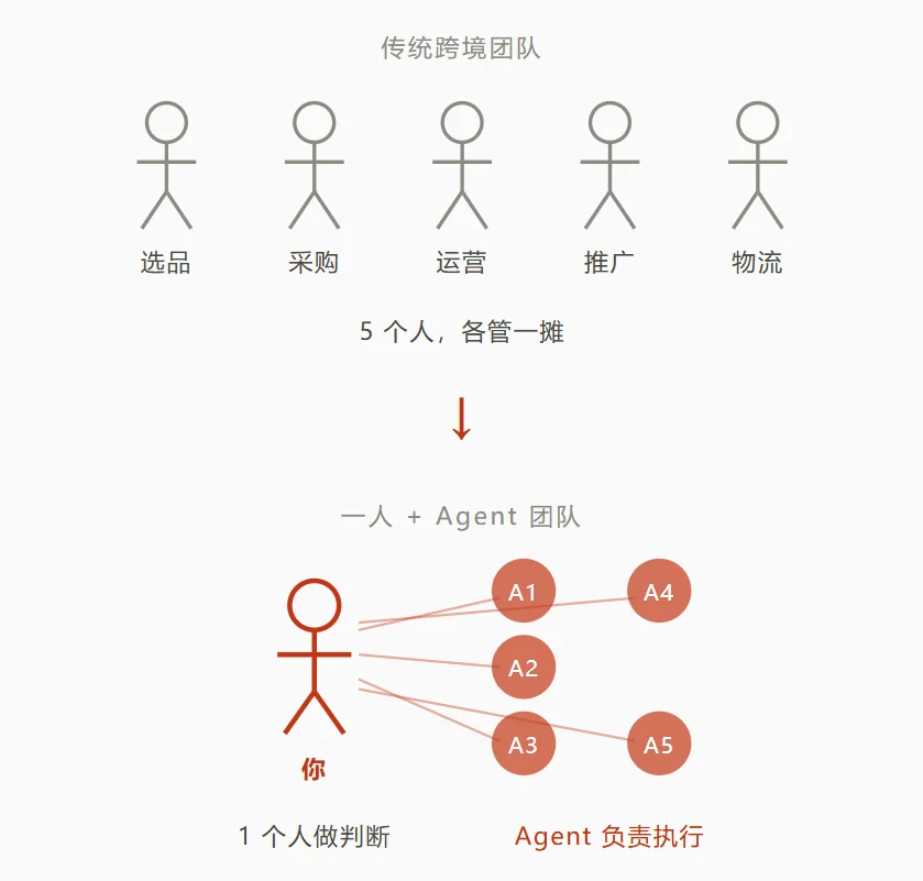 Agent，能自动做生意、赚真钱了