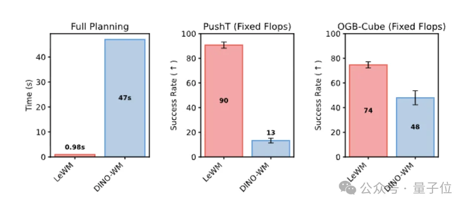 LeCun的世界模型单GPU就能跑了
