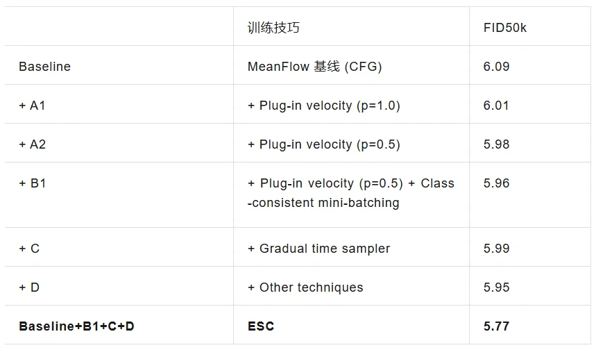ICLR 2026 | ESC — 解构一步生成，厘清细节，探寻本质