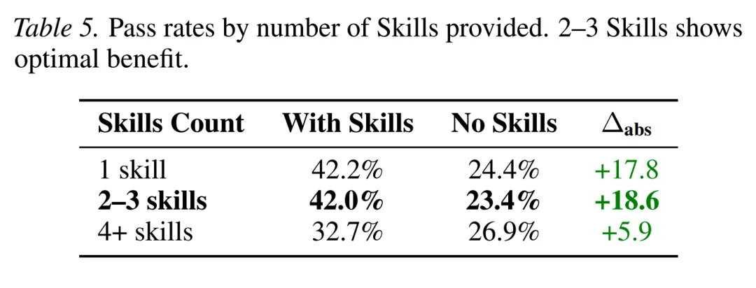技多不压身，那龙虾的 Skill 是越多越好吗？