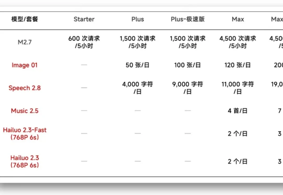 MiniMax Token Plan：全球首个支持全模态模型的订阅计划