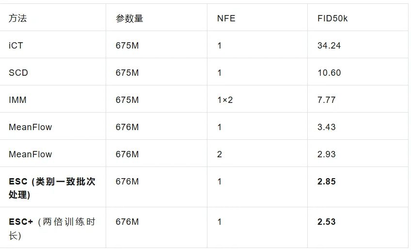 ICLR 2026 | ESC — 解构一步生成，厘清细节，探寻本质