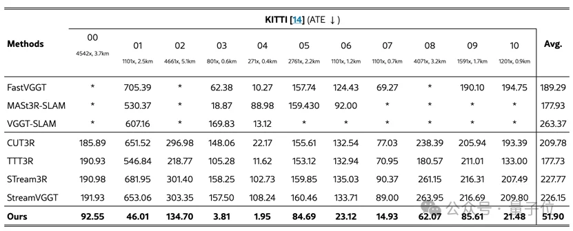 破解在线长时序重建难题！纯视觉、单卡实时的公里级流式3D重建｜CVPR'26