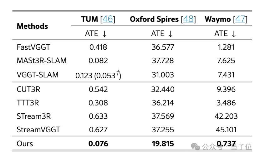破解在线长时序重建难题！纯视觉、单卡实时的公里级流式3D重建｜CVPR'26