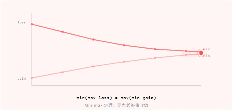 MiniMax 定理：压缩即智能